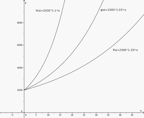 Grafene til de tre funksjonene i et koordinatsystem. Alle tre grafene begynner i punktet (0,2000). Grafen til h(x) vokser raskest, så grafen til g(x) og til slutt grafen til f(x).